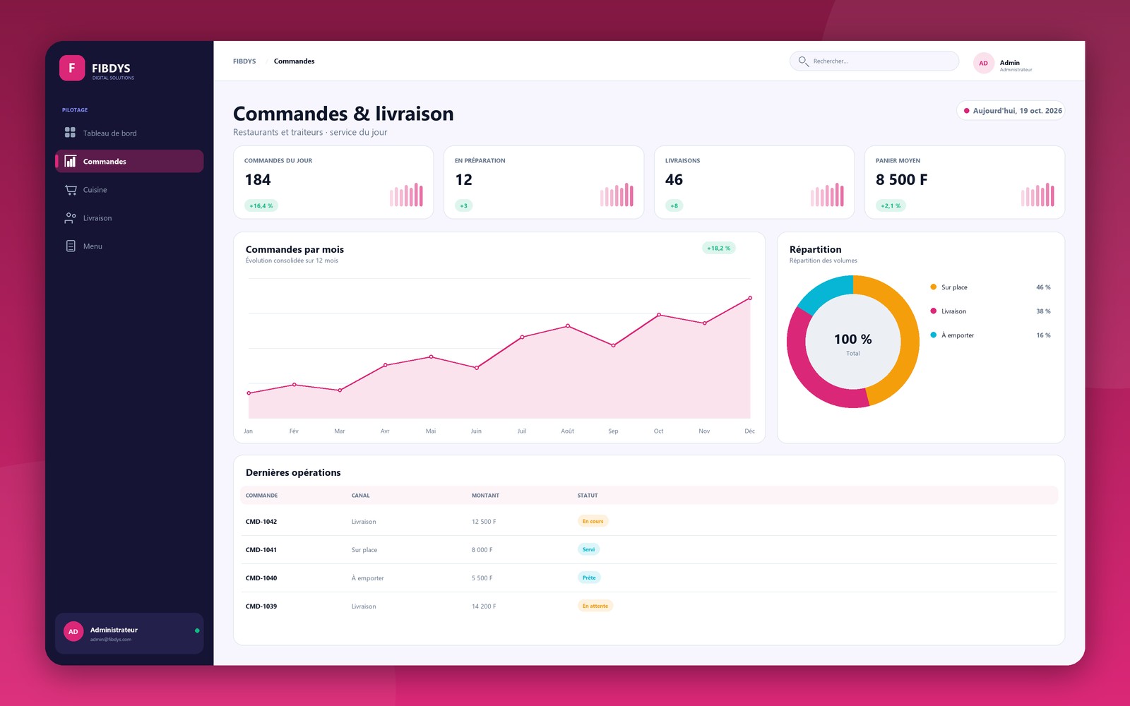 Interface de la solution Fat Food