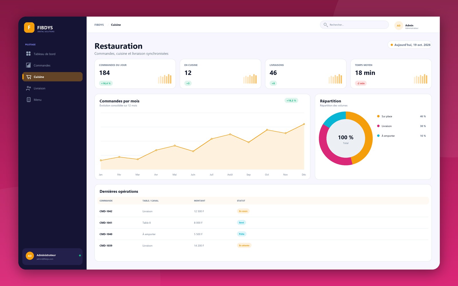 Interface de gestion — secteur Restauration